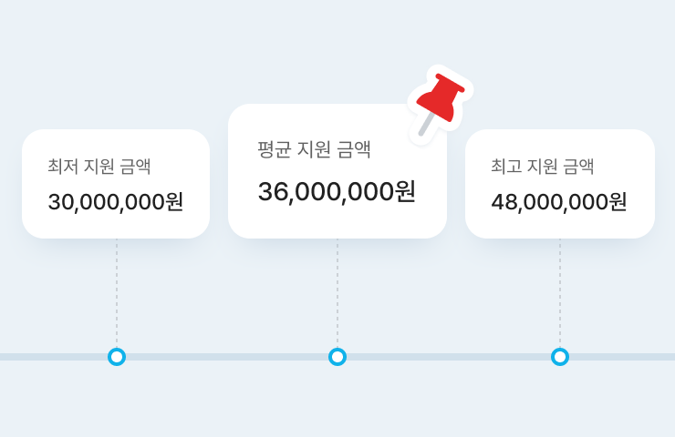 프로젝트 입찰가 통계 제공